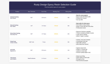 Flood Coat Epoxy Resin